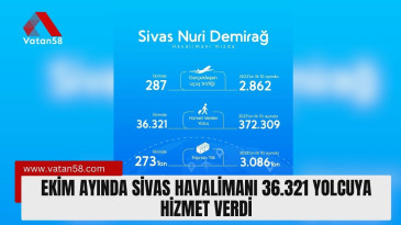 Ekim ayında Sivas Havalimanı 36.321 yolcuya hizmet verdi